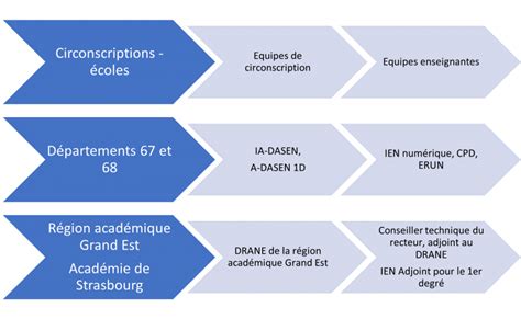 Les acteurs du numérique dans le 1er degré Dane de l académie de