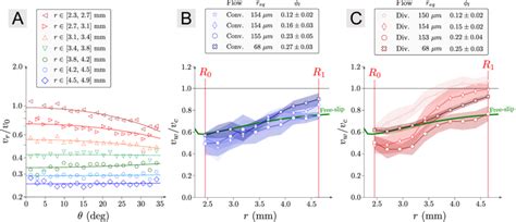 A Normalized radial velocity v r t ϕ r θ v 0 noted v r v 0