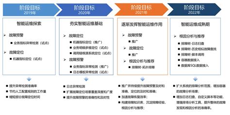 【必示说】第四期：智能运维系统效果实现（下篇） 技术前沿 智能运维aiops智能排障必示科技