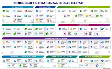 Sap Ecosystem Map Nbkomputer