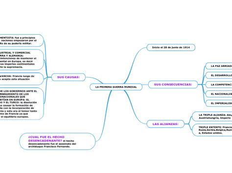 La Primera Guerra Mundial Mind Map