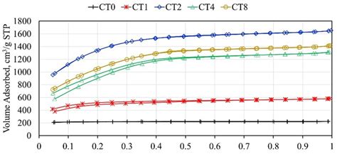N 2 adsorption-desorption isotherms of AC prepared in the absence or ... 