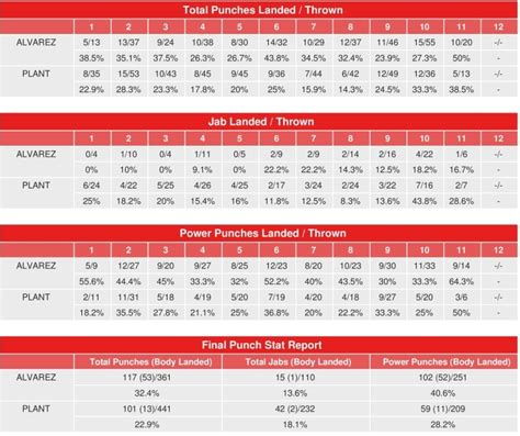 Canelo Alvarez vs. Caleb Plant: CompuBox Punch Stats - Boxing News