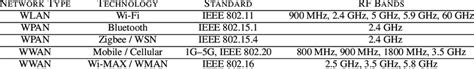 RF wireless communication technologies | Download Scientific Diagram