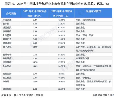 【最全】2024年北斗导航行业上市公司全方位对比 附业务布局汇总、业绩对比、业务规划等 腾讯新闻