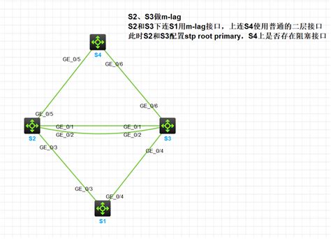 如图：M-LAG+STP的组网实验 - 知了社区