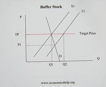 buffer stocks economics