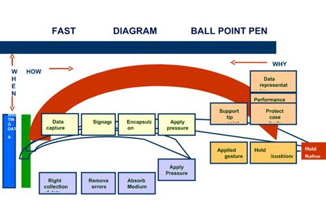 What Is A Fast Diagram Construct A Fast Diagram For A Ball Point Pen