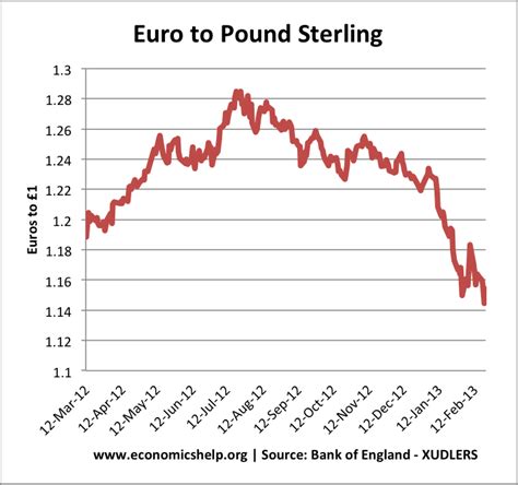 Forecasts For Pound To Euro 2013 Economics Help