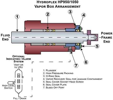 Vaporless Stuffing Box Fluid Leak Prevention Hydroplex