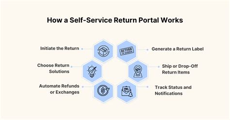 return portal streamline  returns management