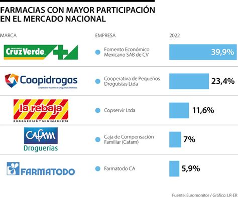 Cruz Verde Coopidrogas Y La Rebaja Los L Deres En El Sector De