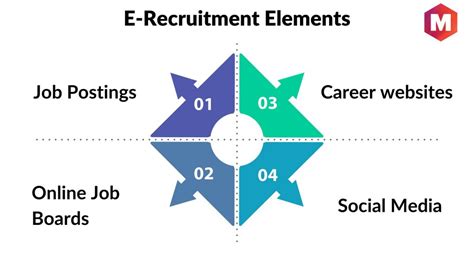 E Recruitment Overview Steps Types And Advantages Marketing91