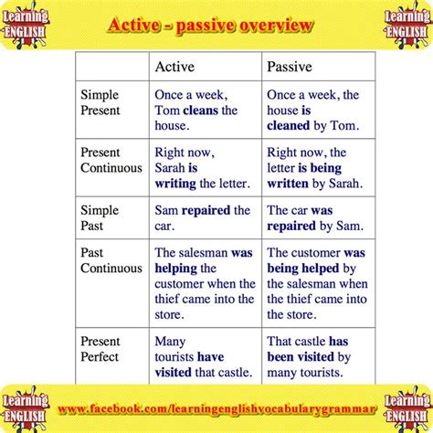 active passive overview basic english grammar book english