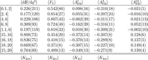 Sm Predictions For The Binned Λ B → Λ µ µ − Differential Branching Download Scientific