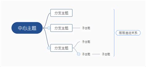 简单几步教你轻松绘制思维导图的技巧 迅捷画图