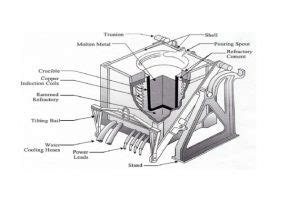 How To Melt Metal In Casting Foundry Melting Furnace Technologies