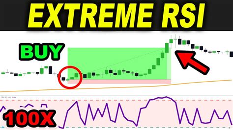 Extreme Rsi Trading Strategy I Tested 100 Times To See If It Is