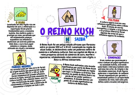 O Reino De Kush Resumo - MAPA MENTAL Reino Kush (Cuxe) – História ao Quadrado