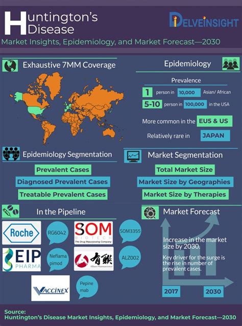 huntingtons disease market hd market delveinsight