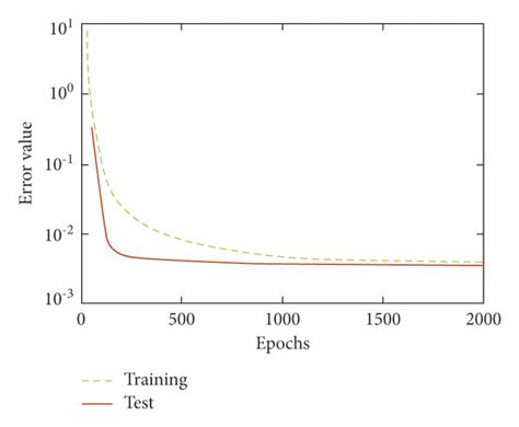 Iteration And Convergence Curve Of Standard Bp Neural Network Model