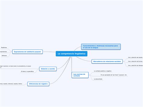 La Competencia Ling Stica Mind Map