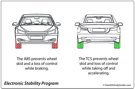 Electronic Traction Control Diagnosis