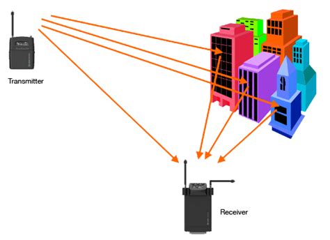 Introduction To Wireless Physical Layer · Developers Log