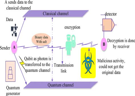 process  proposed model bsb  scientific diagram