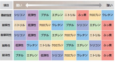各種ゴムの特性と特長 | 技術情報 | MISUMI-VONA【ミスミ】