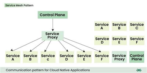 Communication Design Patterns For Cloud Native Applications Geeksforgeeks