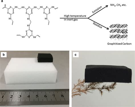 a carbonization process of melamine formaldehyde resin; b optical ...