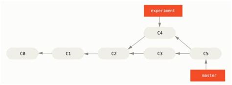 Git 分支操作 存储原理浅谈 知乎