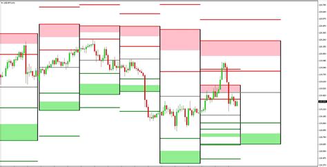 Top 10 Daily Pivot Point Indicator For MT4