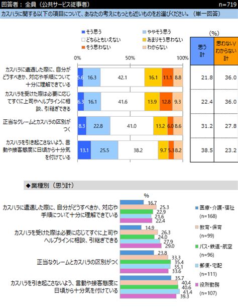 第2回「カスタマーハラスメント」に関するアンケートネットリサーチdimsdriveの公開アンケート調査結果【dimsdrive】