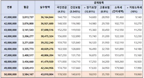 2024년 연봉 실수령액 계산기 (연봉별 도표 정리, 최저임금) : 네이버 블로그
