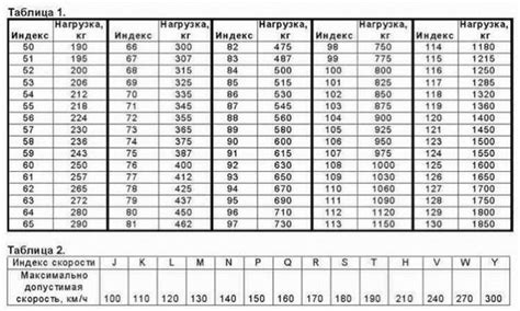 Индекс нагрузки и скорости шин, расшифровка