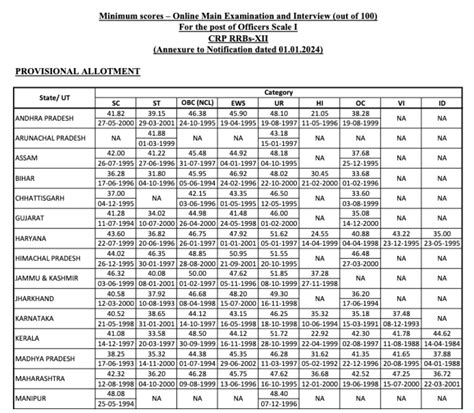 Ibps Rrb Po Mains Cut Off 2024 Out State Wise Cut Off Marks