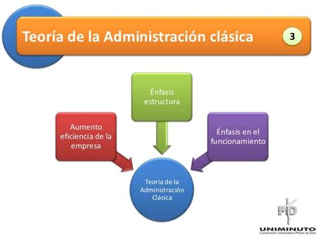 Teoria Clasica De La Administracion