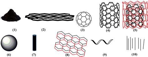 Different types of carbon-based materials: activated carbon (1 ...