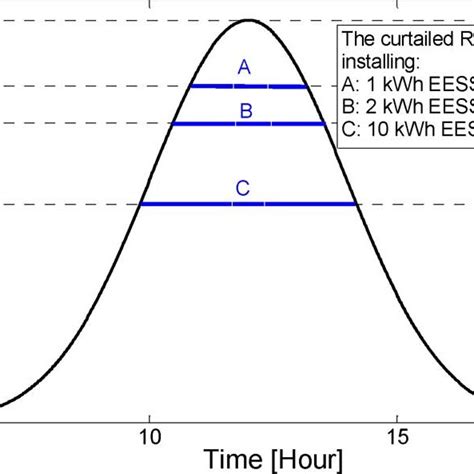 The Output Power Curve Of 4 Different Pv Panels Download Scientific