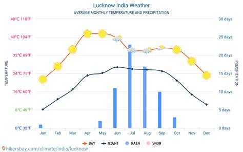 lucknow india weather  climate  weather  lucknow