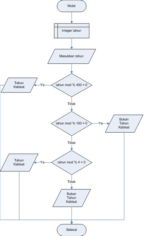 Flowchart Tahun Kabisat Hot Sex Picture