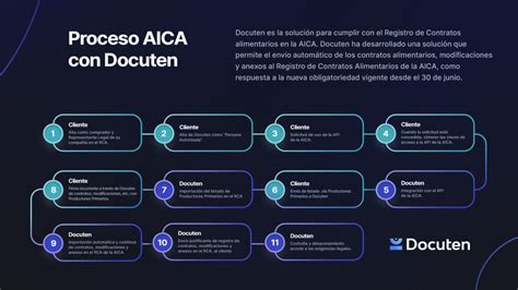 C Mo Automatizar El Registro De Contratos Alimentarios En El Aica