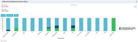 allocation compliance column chart sql regoxchange