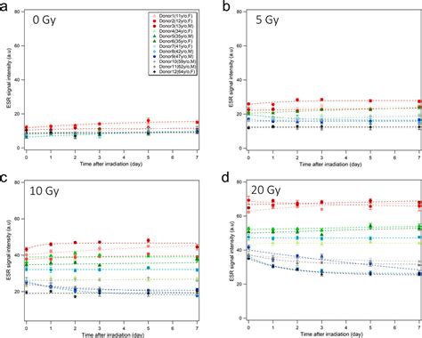 Frontiers | The effects of age and other individual factors on