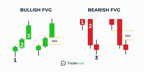 Fair Value Gaps Explained | #1 Gap trading Strategy Guide