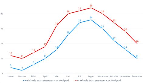 Wassertemperatur Novigrad Aktuelle Wassertemperaturen Wetter