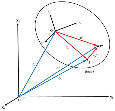 A New Floating Frame Of Reference Formulation For Flexible Multibody