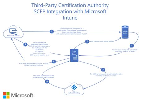 SCEP Security Best Practices for Certificate Management